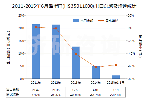 2011-2015年6月酪蛋白(HS35011000)出口總額及增速統(tǒng)計
